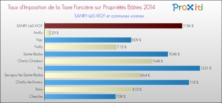 Taux d'imposition de la taxe foncière sur le bati 2014 pour SANRY-LèS-VIGY et les communes proches Comparaison des taux d'imposition de la taxe foncière sur le bati 2014 pour SANRY-LèS-VIGY et les communes voisines