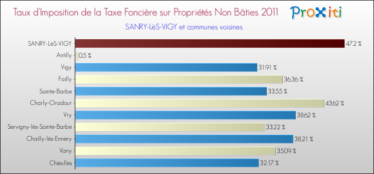 Taux d'imposition de la taxe foncière sur les immeubles et terrains non batis 2011 pour SANRY-LèS-VIGY et les communes proches Comparaison des taux d'imposition de la taxe foncière sur les immeubles et terrains non batis 2011 pour SANRY-LèS-VIGY et les communes voisines