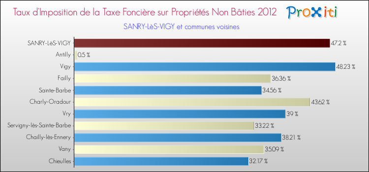 Taux d'imposition de la taxe foncière sur les immeubles et terrains non batis 2012 pour SANRY-LèS-VIGY et les communes proches Comparaison des taux d'imposition de la taxe foncière sur les immeubles et terrains non batis 2012 pour SANRY-LèS-VIGY et les communes voisines