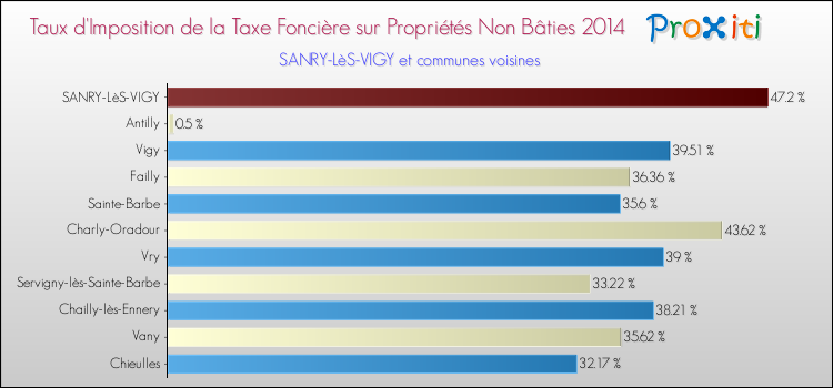 Taux d'imposition de la taxe foncière sur les immeubles et terrains non batis 2014 pour SANRY-LèS-VIGY et les communes proches Comparaison des taux d'imposition de la taxe foncière sur les immeubles et terrains non batis 2014 pour SANRY-LèS-VIGY et les communes voisines
