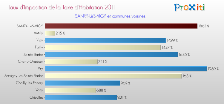 Taux d'imposition de la taxe d'habitation 2011 pour SANRY-LèS-VIGY et les communes proches Comparaison des taux d'imposition de la taxe d'habitation 2011 pour SANRY-LèS-VIGY et les communes voisines