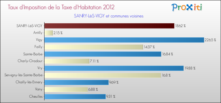Taux d'imposition de la taxe d'habitation 2012 pour SANRY-LèS-VIGY et les communes proches Comparaison des taux d'imposition de la taxe d'habitation 2012 pour SANRY-LèS-VIGY et les communes voisines