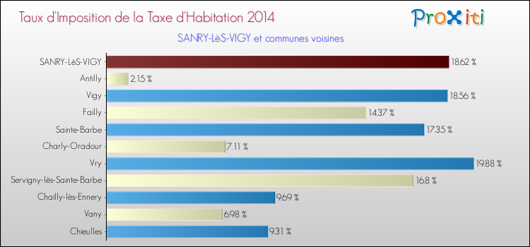 Taux d'imposition de la taxe d'habitation 2014 pour SANRY-LèS-VIGY et les communes proches Comparaison des taux d'imposition de la taxe d'habitation 2014 pour SANRY-LèS-VIGY et les communes voisines