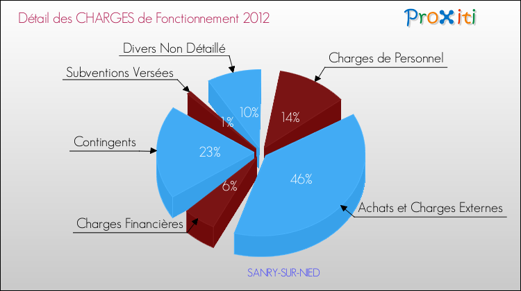 Décomposition des Charges de Fonctionnement 2012 de la commune de SANRY-SUR-NIED Charges de Fonctionnement 2012 pour la commune de SANRY-SUR-NIED