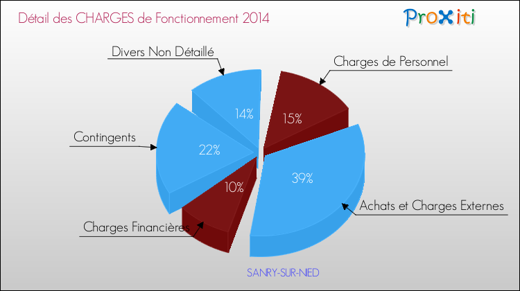 Décomposition des Charges de Fonctionnement 2014 de la commune de SANRY-SUR-NIED Charges de Fonctionnement 2014 pour la commune de SANRY-SUR-NIED