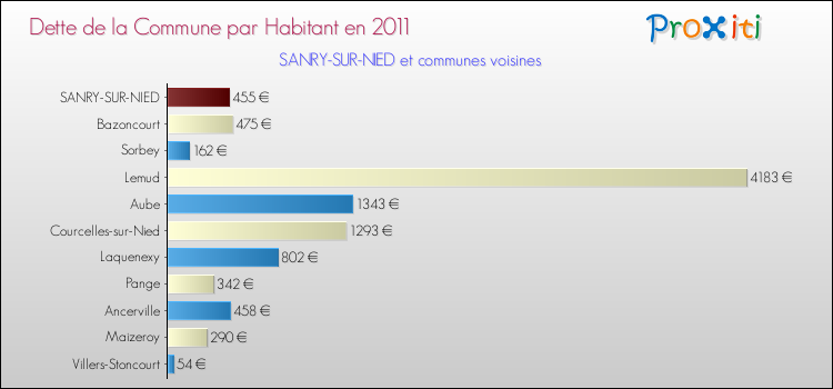 Dette par habitant de la commune en 2011 pour SANRY-SUR-NIED et les communes proches Comparaison de la dette par habitant de la commune en 2011 pour SANRY-SUR-NIED et les communes voisines