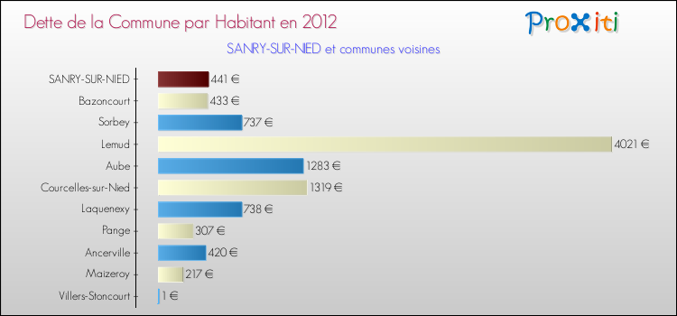 Dette par habitant de la commune en 2012 pour SANRY-SUR-NIED et les communes proches Comparaison de la dette par habitant de la commune en 2012 pour SANRY-SUR-NIED et les communes voisines