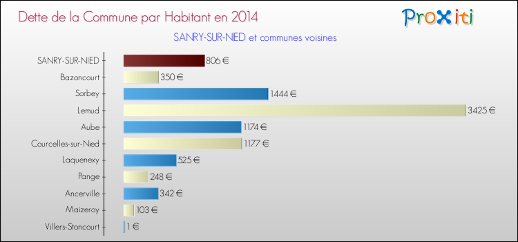 Dette par habitant de la commune en 2014 pour SANRY-SUR-NIED et les communes proches Comparaison de la dette par habitant de la commune en 2014 pour SANRY-SUR-NIED et les communes voisines