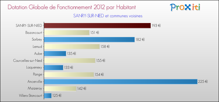 Montant des dotations globales de fonctionnement DGF par Habitant pour SANRY-SUR-NIED et les communes proches Comparaison des des dotations globales de fonctionnement DGF par habitant pour SANRY-SUR-NIED et les communes voisines