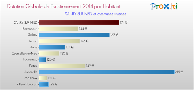 Montant des dotations globales de fonctionnement DGF par Habitant pour SANRY-SUR-NIED et les communes proches en 2014. Comparaison des des dotations globales de fonctionnement DGF par habitant pour SANRY-SUR-NIED et les communes voisines en 2014.