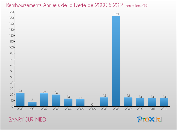 Evolution de l'annuité de la dette pour la commune de SANRY-SUR-NIED de 2000 à 2012 Annuités de la dette pour SANRY-SUR-NIED de 2000 à 2012