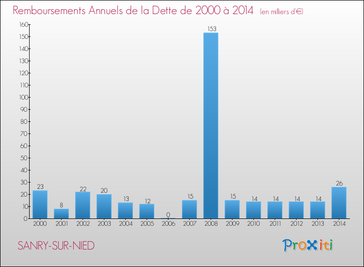 Evolution de l'annuité de la dette pour la commune de SANRY-SUR-NIED de 2000 à 2014 Annuités de la dette pour SANRY-SUR-NIED de 2000 à 2014