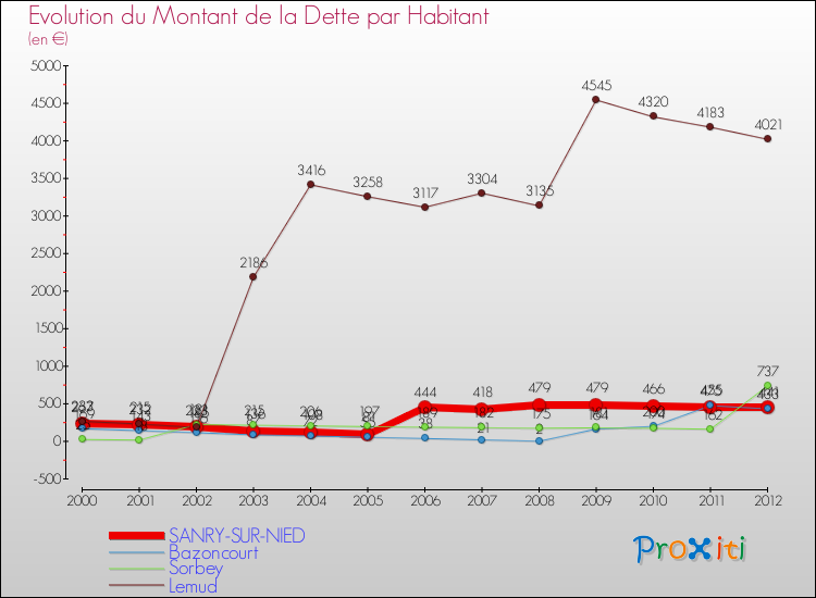 Evolution de la dette par habitant pour la commune de SANRY-SUR-NIED et les communes proches de 2000 à 2012 Comparaison de la dette par habitant pour SANRY-SUR-NIED et les communes voisines de 2000 à 2012