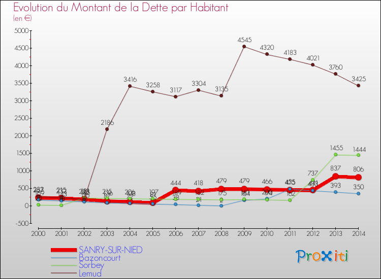 Evolution de la dette par habitant pour la commune de SANRY-SUR-NIED et les communes proches de 2000 à 2014 Comparaison de la dette par habitant pour SANRY-SUR-NIED et les communes voisines de 2000 à 2014