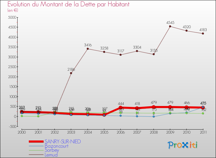 Evolution de la dette par habitant pour la commune de SANRY-SUR-NIED et les communes proches Comparaison de la dette par habitant pour SANRY-SUR-NIED et les communes voisines