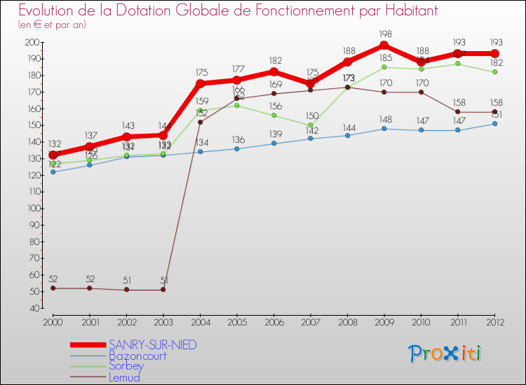 Evolution et montant de la dotation globale de fonctionnement par Habitant pour SANRY-SUR-NIED et les communes proches Comparaison des dotations globales de fonctionnement par habitant pour SANRY-SUR-NIED et les communes voisines