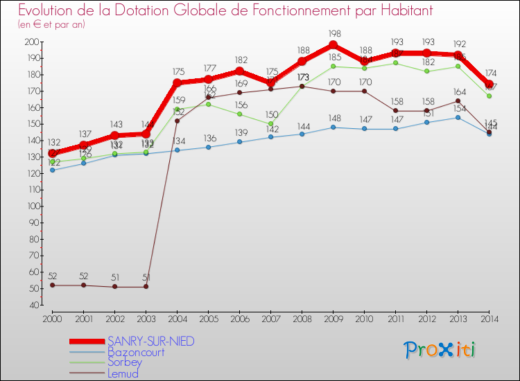 Evolution et montant de la dotation globale de fonctionnement par Habitant pour SANRY-SUR-NIED et les communes proches de 2000 à 2014. Comparaison des dotations globales de fonctionnement par habitant pour SANRY-SUR-NIED et les communes voisines de 2000 à 2014.