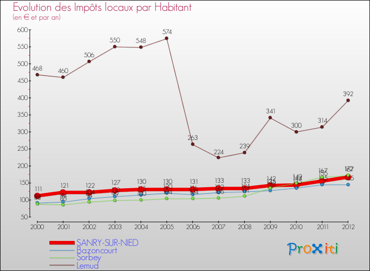 Evolution et montant des impôts locaux par Habitant pour SANRY-SUR-NIED et les communes proches Comparaison des impôts locaux par habitant pour SANRY-SUR-NIED et les communes voisines