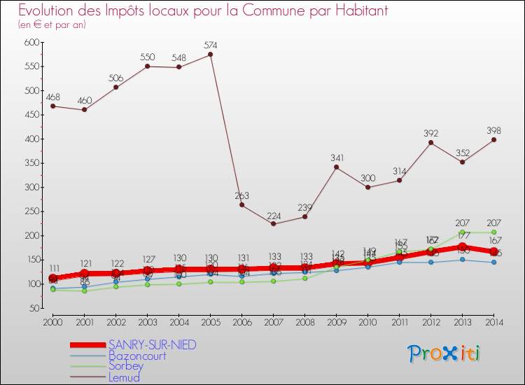 Evolution et montant des impôts locaux par Habitant pour SANRY-SUR-NIED et les communes proches de 2000 à 2014 Comparaison des impôts locaux par habitant pour SANRY-SUR-NIED et les communes voisines de 2000 à 2014
