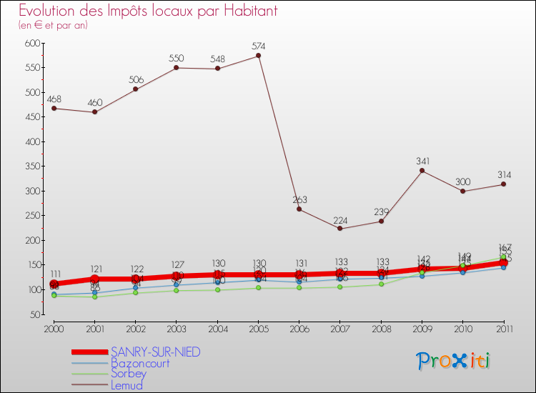 Evolution et montant des impôts locaux par Habitant pour SANRY-SUR-NIED et les communes proches Comparaison des impôts locaux par habitant pour SANRY-SUR-NIED et les communes voisines