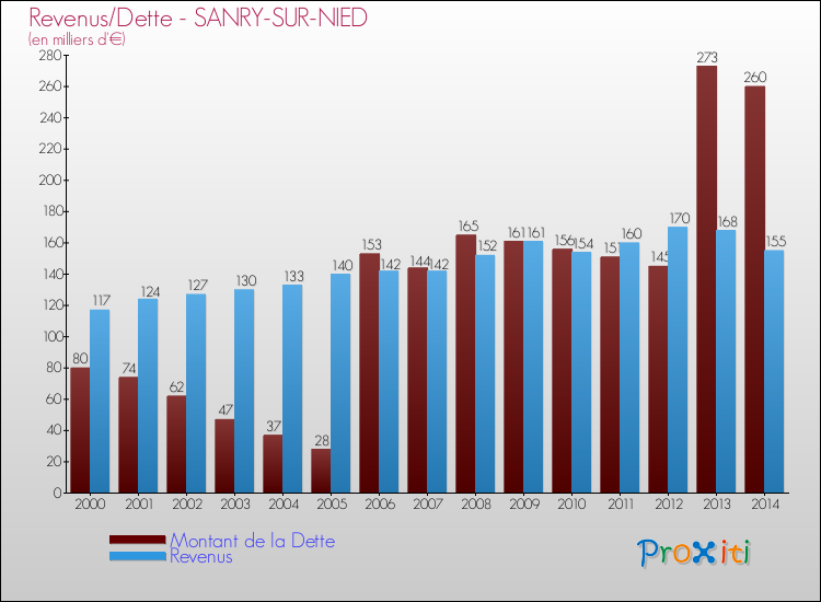 Evolution comparée de la dette et des revenus pour la commune de SANRY-SUR-NIED de 2000 à 2014 Comparaison de la dette et des revenus pour SANRY-SUR-NIED de 2000 à 2014