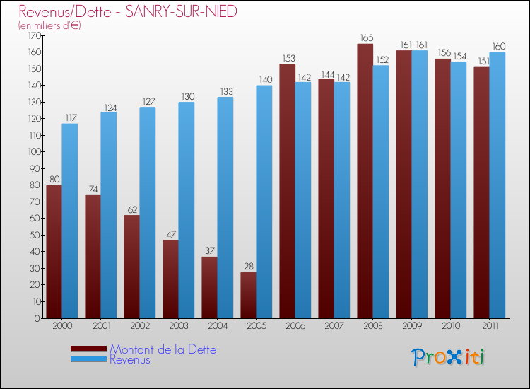 Evolution comparée de la dette et des revenus pour la commune de SANRY-SUR-NIED de 2000 à 2011 Comparaison de la dette et des revenus pour SANRY-SUR-NIED de 2000 à 2011