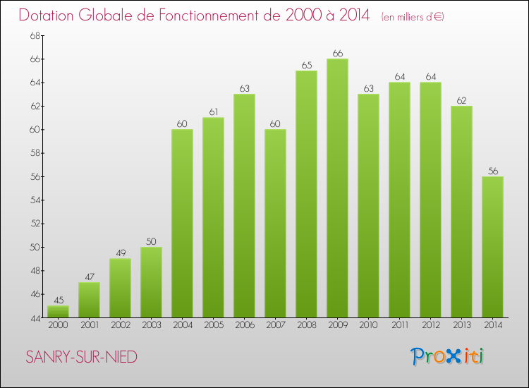 Evolution du montant de la Dotation Globale de Fonctionnement pour la commune de SANRY-SUR-NIED de 2000 à 2014 Evolution du montant de la Dotation Globale de Fonctionnement pour SANRY-SUR-NIED de 2000 à 2014