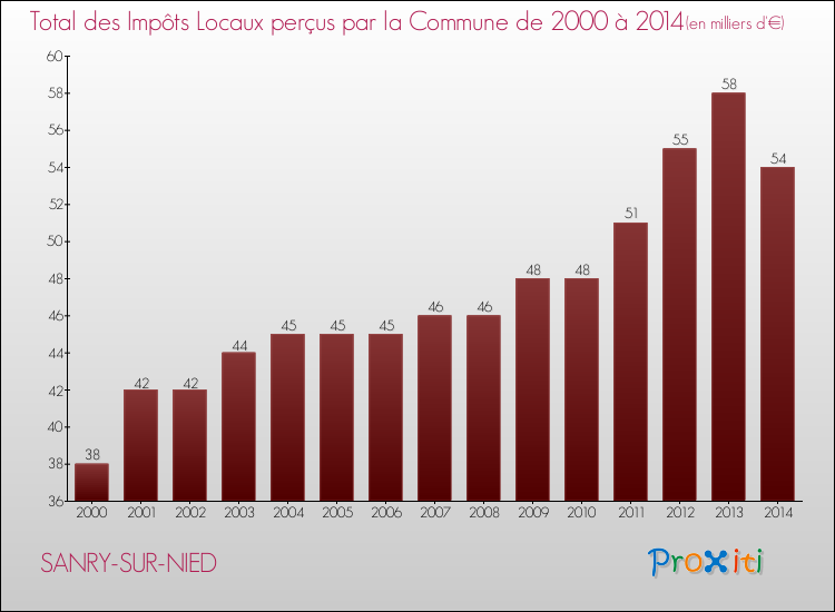 Evolution des Impôts Locaux pour la commune de SANRY-SUR-NIED de 2000 à 2014 Evolution des Impôts Locaux pour SANRY-SUR-NIED de 2000 à 2014