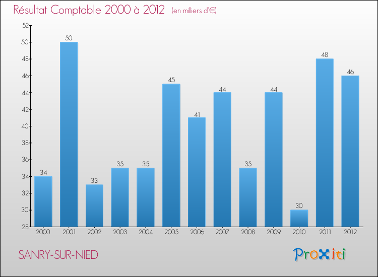 Evolution du résultat comptable pour la commune de SANRY-SUR-NIED de 2000 à 2012 Evolution du résultat comptable pour SANRY-SUR-NIED de 2000 à 2012