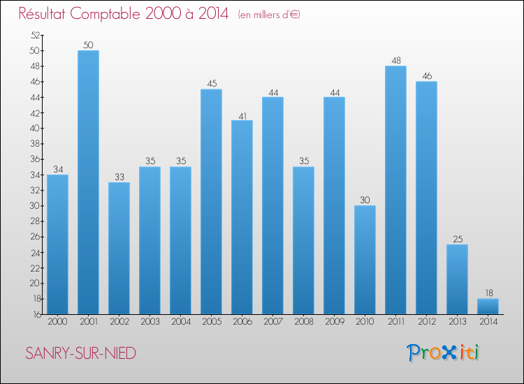 Evolution du résultat comptable pour la commune de SANRY-SUR-NIED de 2000 à 2014 Evolution du résultat comptable pour SANRY-SUR-NIED de 2000 à 2014