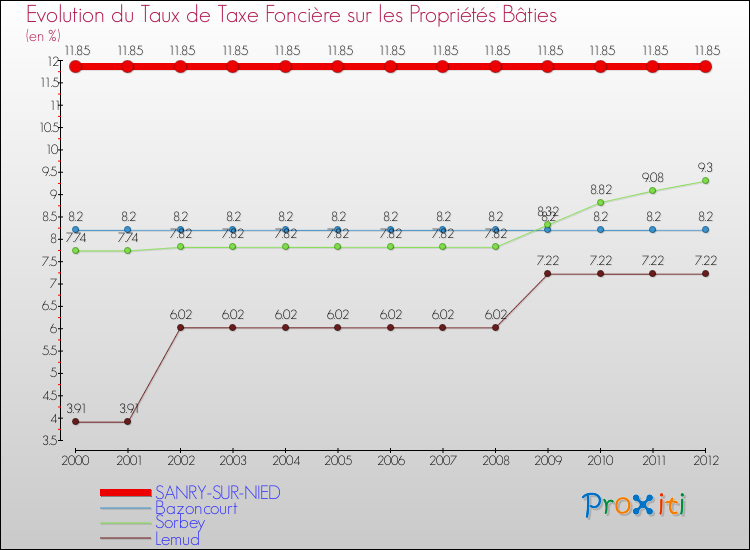 Evolution du taux de la taxe foncière sur le bati pour SANRY-SUR-NIED et les communes proches de 2000 à 2012 Comparaison des taux de taxe foncière sur le bati pour SANRY-SUR-NIED et les communes voisines de 2000 à 2012