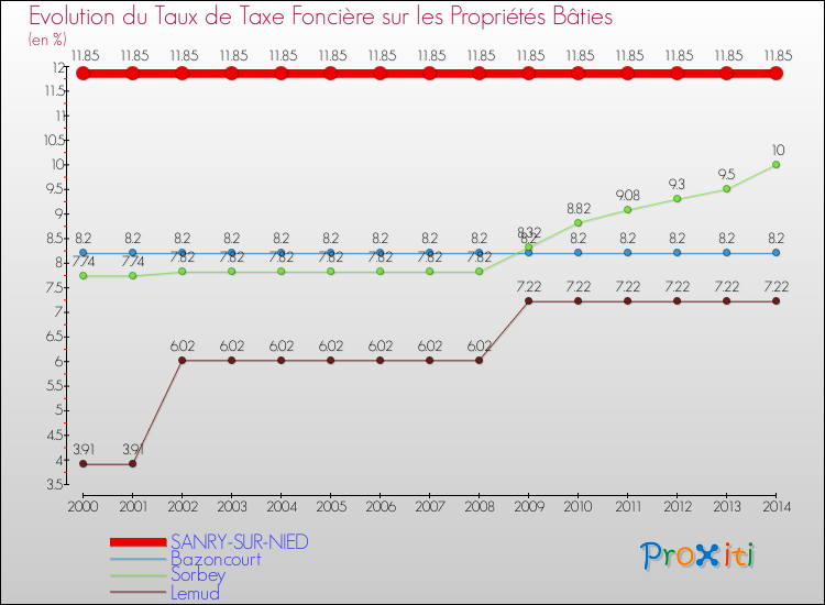 Evolution du taux de la taxe foncière sur le bati pour SANRY-SUR-NIED et les communes proches de 2000 à 2014 Comparaison des taux de taxe foncière sur le bati pour SANRY-SUR-NIED et les communes voisines de 2000 à 2014