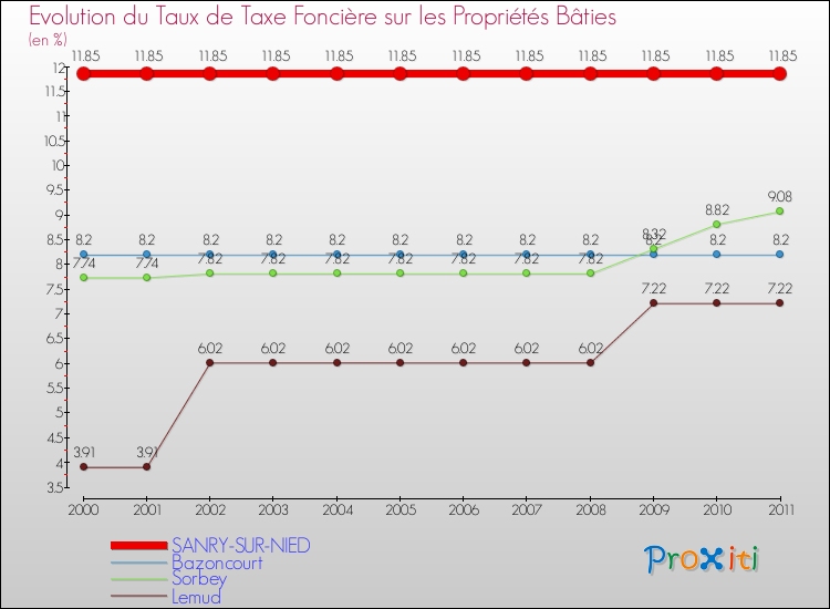 Evolution du taux de la taxe foncière sur le bati pour SANRY-SUR-NIED et les communes proches Comparaison des taux de taxe foncière sur le bati pour SANRY-SUR-NIED et les communes voisines