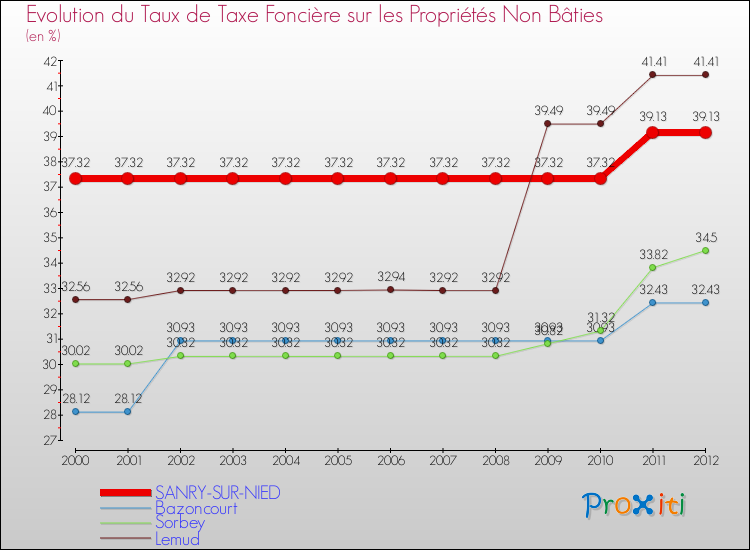 Evolution du taux de la taxe foncière sur les immeubles et terrains non batis pour SANRY-SUR-NIED et les communes proches de 2000 à 2012 Comparaison des taux de la taxe foncière sur les immeubles et terrains non batis pour SANRY-SUR-NIED et les communes voisines de 2000 à 2012