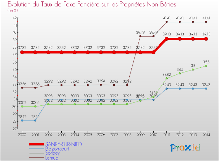 Evolution du taux de la taxe foncière sur les immeubles et terrains non batis pour SANRY-SUR-NIED et les communes proches de 2000 à 2014 Comparaison des taux de la taxe foncière sur les immeubles et terrains non batis pour SANRY-SUR-NIED et les communes voisines de 2000 à 2014