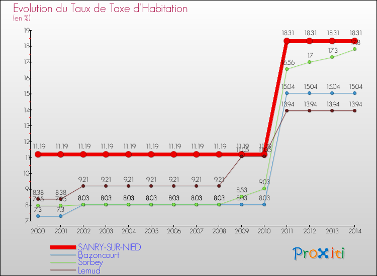 Evolution du taux de la taxe d'habitation pour SANRY-SUR-NIED et les communes proches de 2000 à 2014 Comparaison des taux de la taxe d'habitation pour SANRY-SUR-NIED et les communes voisines de 2000 à 2014