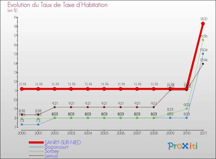 Evolution du taux de la taxe d'habitation pour SANRY-SUR-NIED et les communes proches Comparaison des taux de la taxe d'habitation pour SANRY-SUR-NIED et les communes voisines