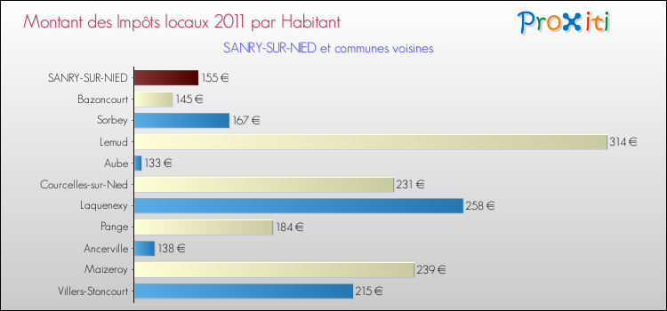 Montant des impôts locaux par Habitant pour SANRY-SUR-NIED et les communes proches Comparaison des impôts locaux par habitant pour SANRY-SUR-NIED et les communes voisines