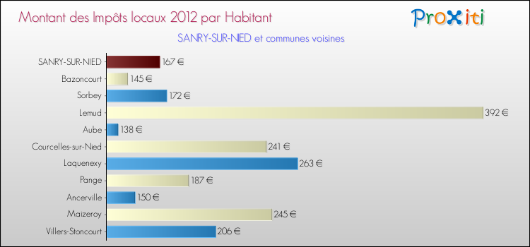 Montant des impôts locaux par Habitant pour SANRY-SUR-NIED et les communes proches Comparaison des impôts locaux par habitant pour SANRY-SUR-NIED et les communes voisines