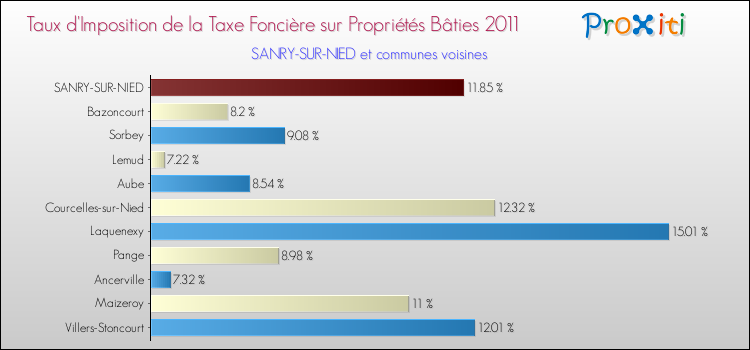 Taux d'imposition de la taxe foncière sur le bati 2011 pour SANRY-SUR-NIED et les communes proches Comparaison des taux d'imposition de la taxe foncière sur le bati 2011 pour SANRY-SUR-NIED et les communes voisines