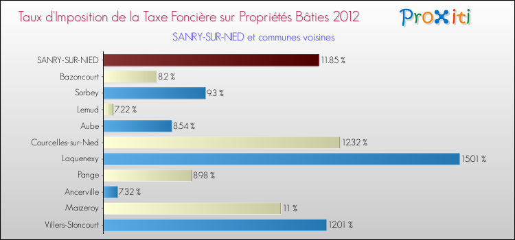 Taux d'imposition de la taxe foncière sur le bati 2012 pour SANRY-SUR-NIED et les communes proches Comparaison des taux d'imposition de la taxe foncière sur le bati 2012 pour SANRY-SUR-NIED et les communes voisines