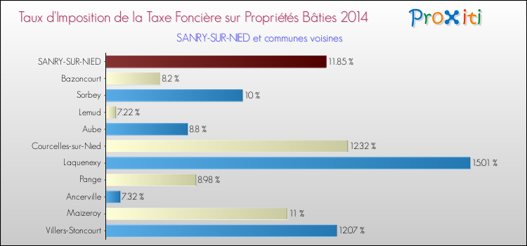 Taux d'imposition de la taxe foncière sur le bati 2014 pour SANRY-SUR-NIED et les communes proches Comparaison des taux d'imposition de la taxe foncière sur le bati 2014 pour SANRY-SUR-NIED et les communes voisines
