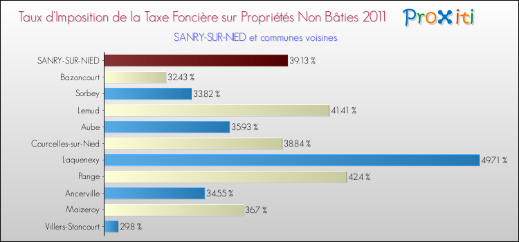 Taux d'imposition de la taxe foncière sur les immeubles et terrains non batis 2011 pour SANRY-SUR-NIED et les communes proches Comparaison des taux d'imposition de la taxe foncière sur les immeubles et terrains non batis 2011 pour SANRY-SUR-NIED et les communes voisines