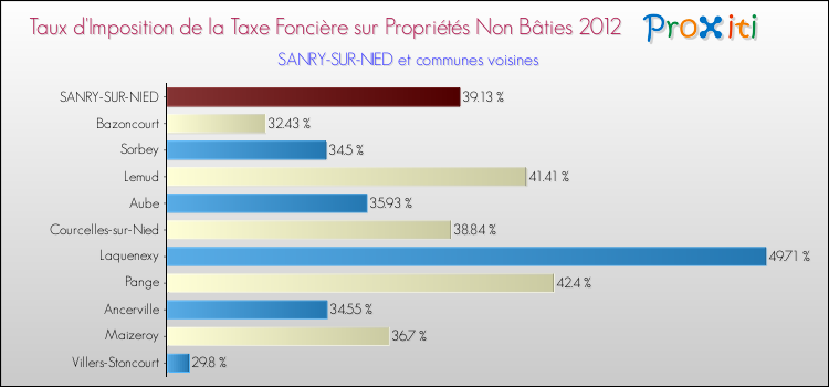Taux d'imposition de la taxe foncière sur les immeubles et terrains non batis 2012 pour SANRY-SUR-NIED et les communes proches Comparaison des taux d'imposition de la taxe foncière sur les immeubles et terrains non batis 2012 pour SANRY-SUR-NIED et les communes voisines