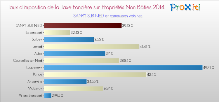 Taux d'imposition de la taxe foncière sur les immeubles et terrains non batis 2014 pour SANRY-SUR-NIED et les communes proches Comparaison des taux d'imposition de la taxe foncière sur les immeubles et terrains non batis 2014 pour SANRY-SUR-NIED et les communes voisines