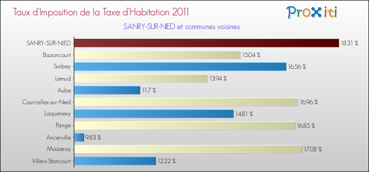 Taux d'imposition de la taxe d'habitation 2011 pour SANRY-SUR-NIED et les communes proches Comparaison des taux d'imposition de la taxe d'habitation 2011 pour SANRY-SUR-NIED et les communes voisines