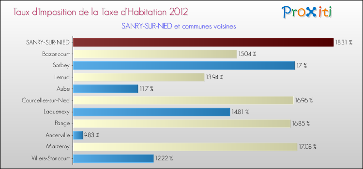 Taux d'imposition de la taxe d'habitation 2012 pour SANRY-SUR-NIED et les communes proches Comparaison des taux d'imposition de la taxe d'habitation 2012 pour SANRY-SUR-NIED et les communes voisines