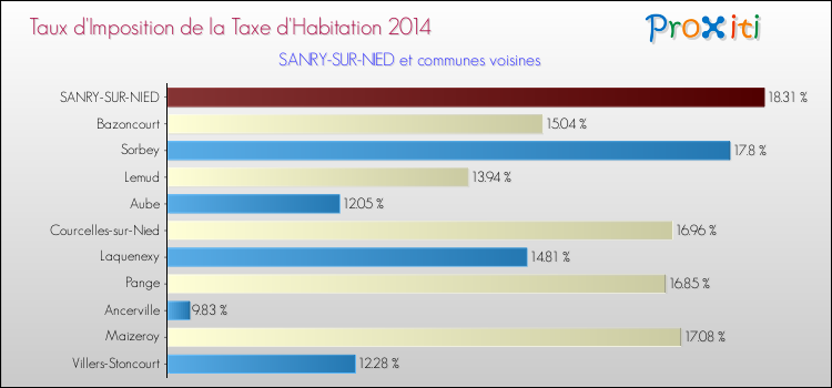 Taux d'imposition de la taxe d'habitation 2014 pour SANRY-SUR-NIED et les communes proches Comparaison des taux d'imposition de la taxe d'habitation 2014 pour SANRY-SUR-NIED et les communes voisines
