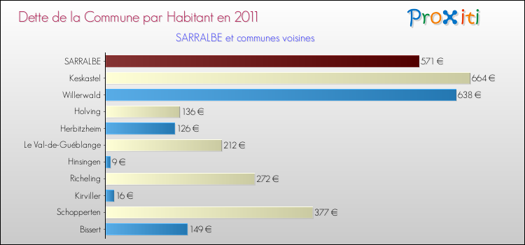 Dette par habitant de la commune en 2011 pour SARRALBE et les communes proches Comparaison de la dette par habitant de la commune en 2011 pour SARRALBE et les communes voisines