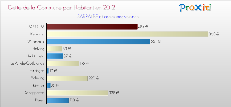 Dette par habitant de la commune en 2012 pour SARRALBE et les communes proches Comparaison de la dette par habitant de la commune en 2012 pour SARRALBE et les communes voisines